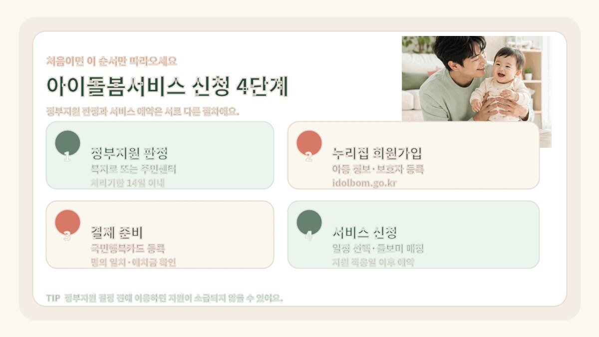 아이돌봄서비스 정부지원 판정부터 국민행복카드와 서비스 신청까지 4단계