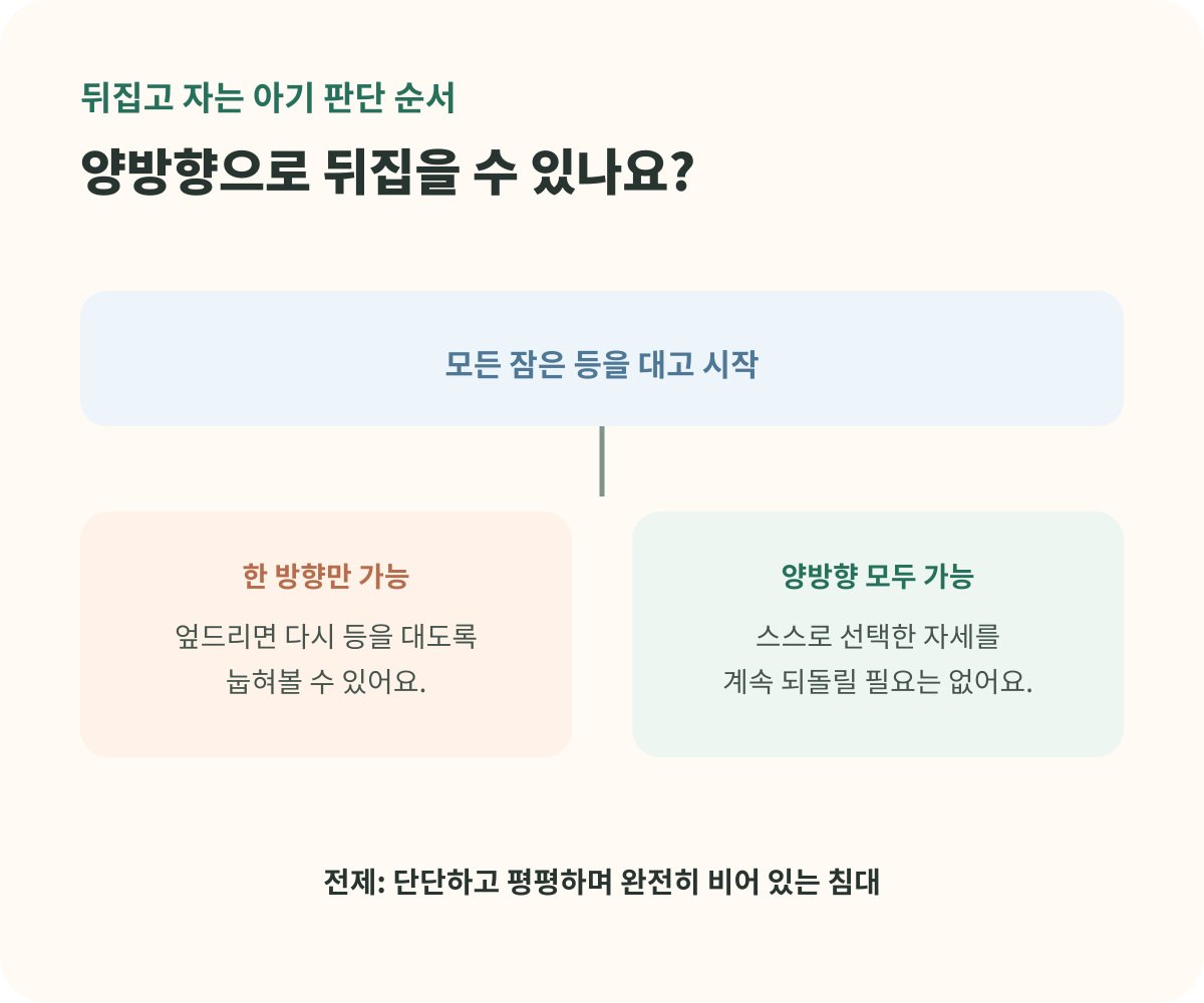 아기가 뒤집고 잘 때 다시 눕힐지 판단하는 흐름